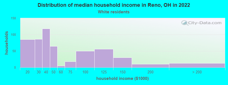 Distribution of median household income in Reno, OH in 2022