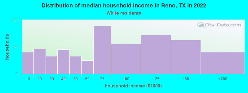 Distribution of median household income in Reno, TX in 2022