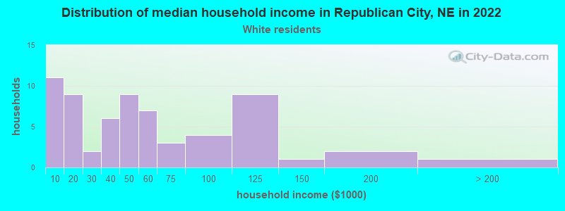 Distribution of median household income in Republican City, NE in 2022