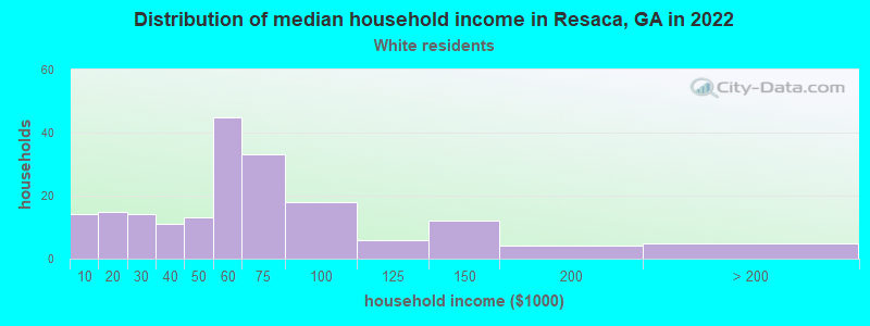 Distribution of median household income in Resaca, GA in 2022