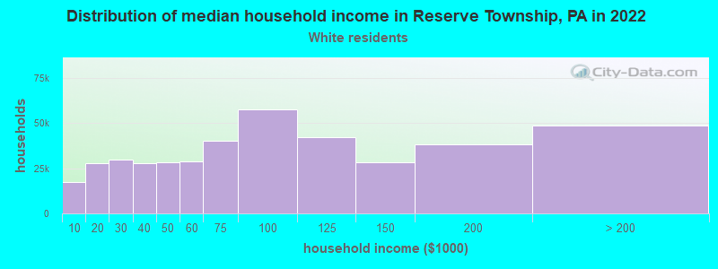 Distribution of median household income in Reserve Township, PA in 2022