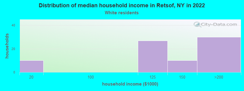 Distribution of median household income in Retsof, NY in 2022