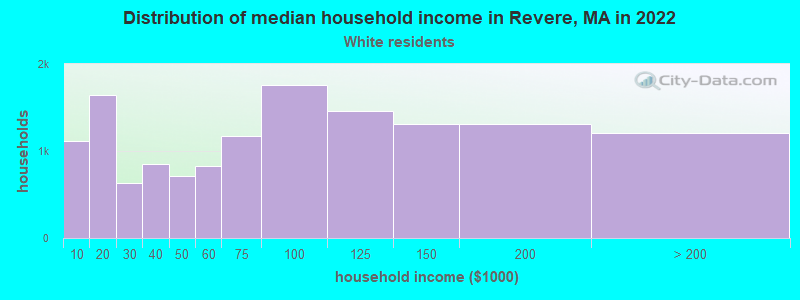 Distribution of median household income in Revere, MA in 2022