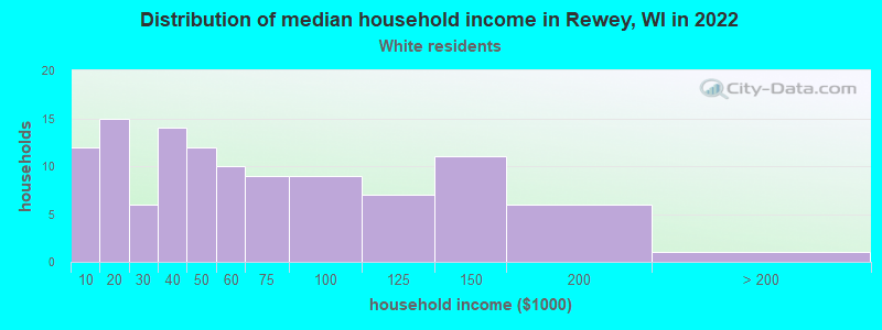Distribution of median household income in Rewey, WI in 2022