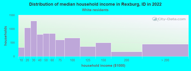 Distribution of median household income in Rexburg, ID in 2022