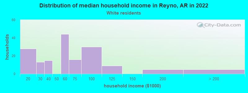 Distribution of median household income in Reyno, AR in 2022