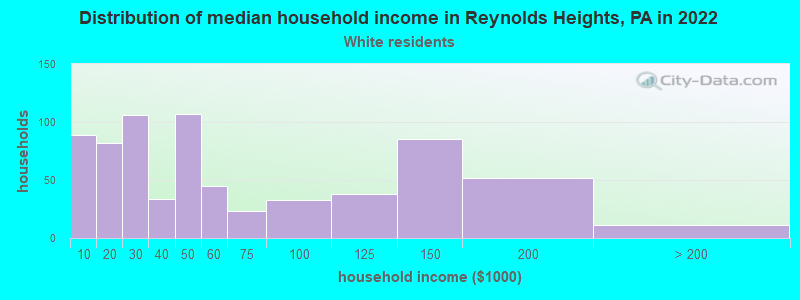 Distribution of median household income in Reynolds Heights, PA in 2022