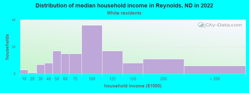 Distribution of median household income in Reynolds, ND in 2022