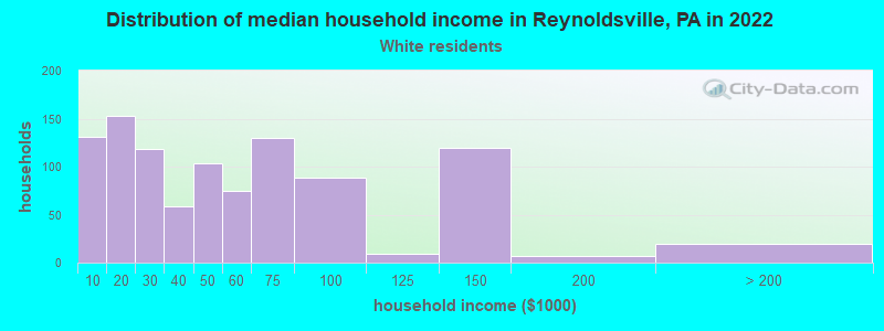 Distribution of median household income in Reynoldsville, PA in 2022