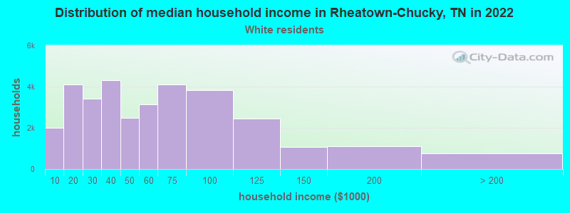 Distribution of median household income in Rheatown-Chucky, TN in 2022