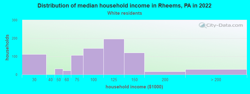 Distribution of median household income in Rheems, PA in 2022