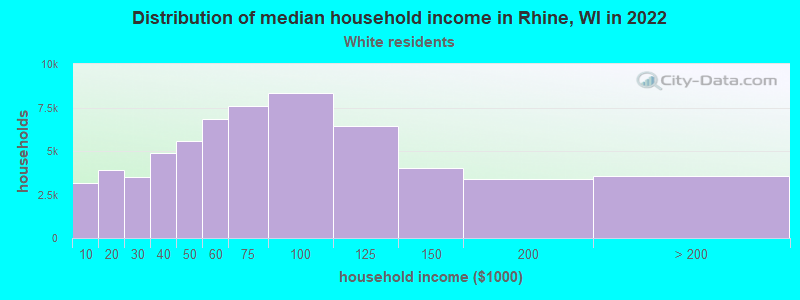 Distribution of median household income in Rhine, WI in 2022