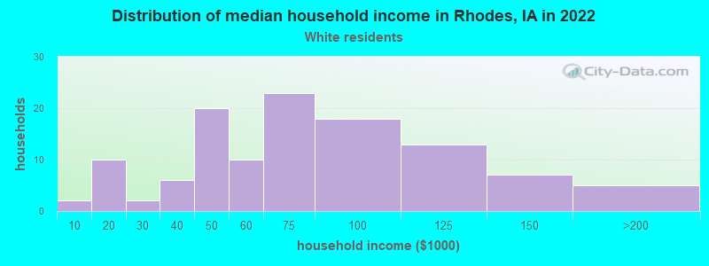 Distribution of median household income in Rhodes, IA in 2022