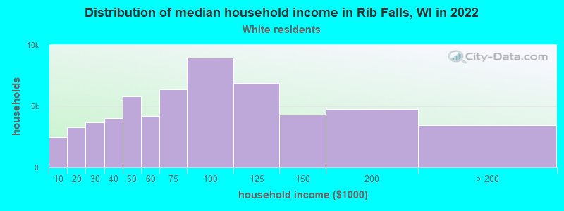 Distribution of median household income in Rib Falls, WI in 2022