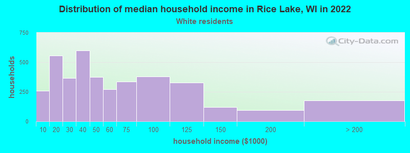 Distribution of median household income in Rice Lake, WI in 2022