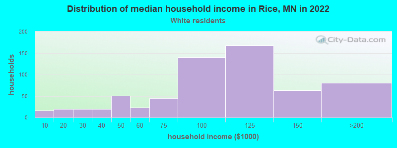Distribution of median household income in Rice, MN in 2022
