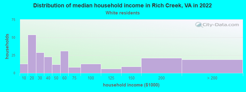 Distribution of median household income in Rich Creek, VA in 2022