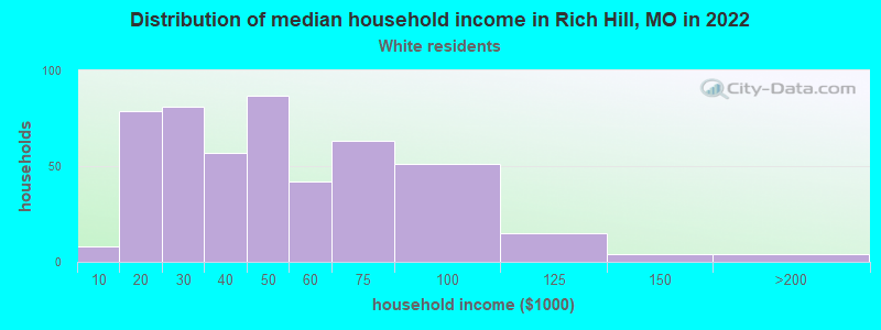 Distribution of median household income in Rich Hill, MO in 2022