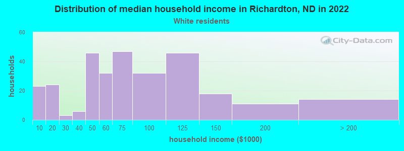 Distribution of median household income in Richardton, ND in 2022