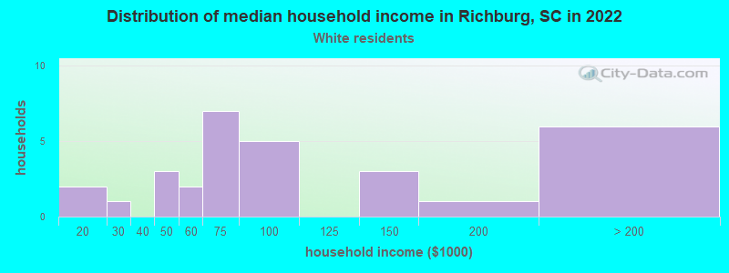 Distribution of median household income in Richburg, SC in 2022