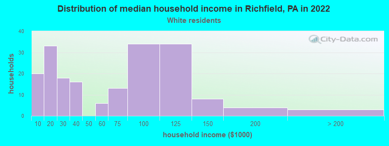 Distribution of median household income in Richfield, PA in 2022