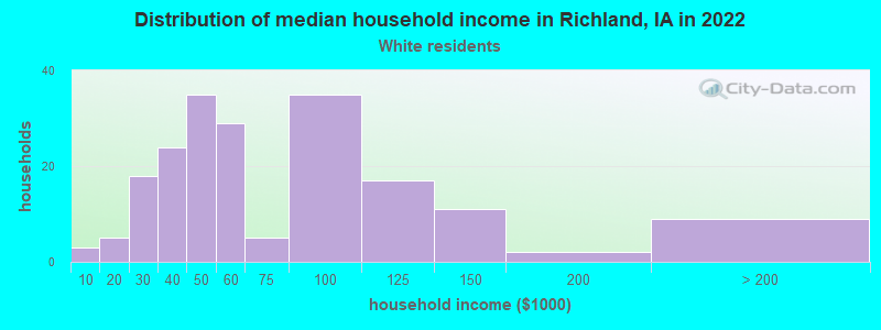 Distribution of median household income in Richland, IA in 2022