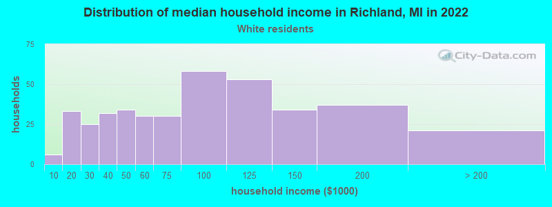 Distribution of median household income in Richland, MI in 2022