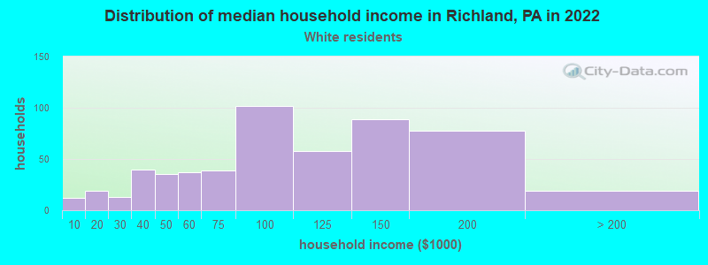 Distribution of median household income in Richland, PA in 2022