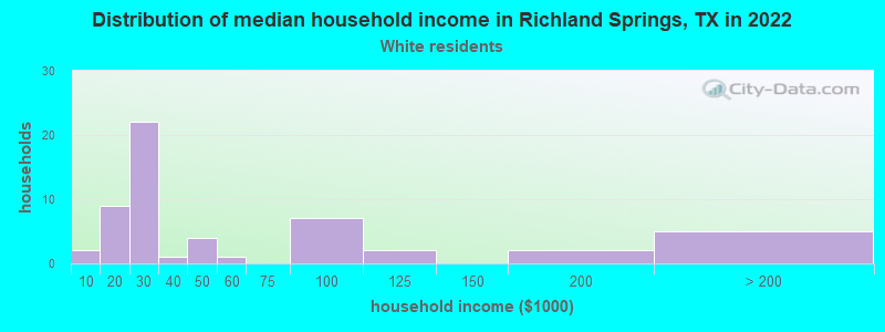 Distribution of median household income in Richland Springs, TX in 2022