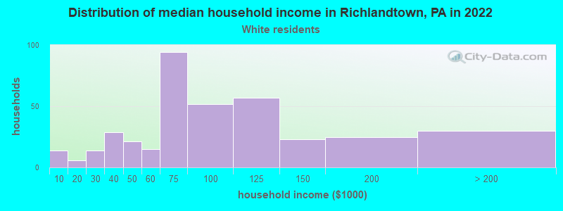 Distribution of median household income in Richlandtown, PA in 2022