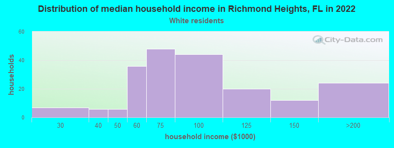 Distribution of median household income in Richmond Heights, FL in 2022