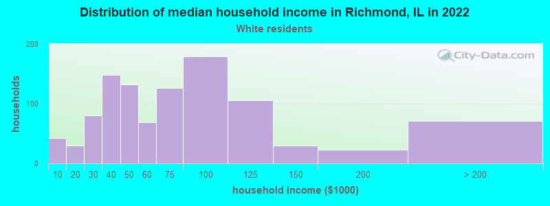 Distribution of median household income in Richmond, IL in 2022