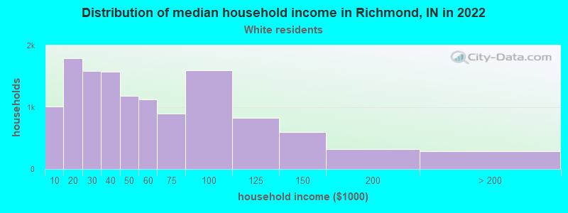 Distribution of median household income in Richmond, IN in 2022