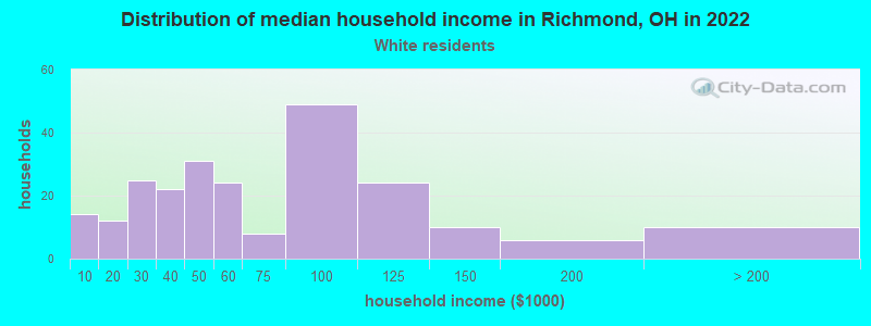 Distribution of median household income in Richmond, OH in 2022