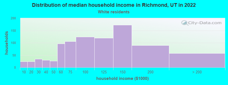 Distribution of median household income in Richmond, UT in 2022