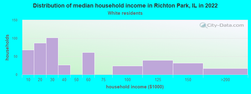 Distribution of median household income in Richton Park, IL in 2022