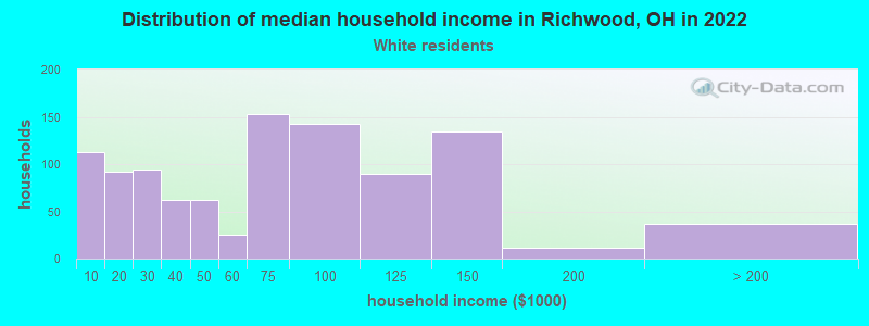 Distribution of median household income in Richwood, OH in 2022