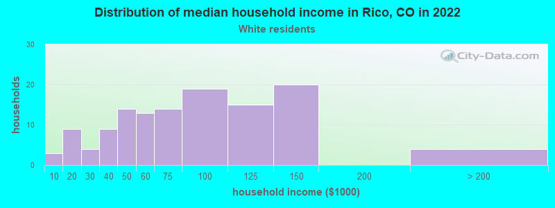 Distribution of median household income in Rico, CO in 2022
