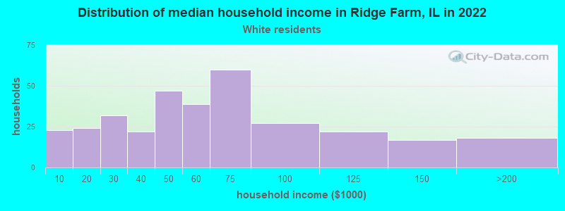 Distribution of median household income in Ridge Farm, IL in 2022