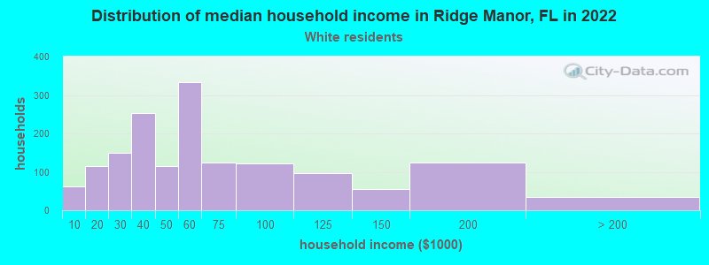 Distribution of median household income in Ridge Manor, FL in 2022