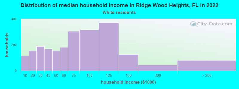 Distribution of median household income in Ridge Wood Heights, FL in 2022
