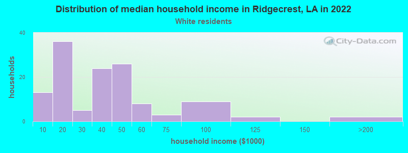 Distribution of median household income in Ridgecrest, LA in 2022