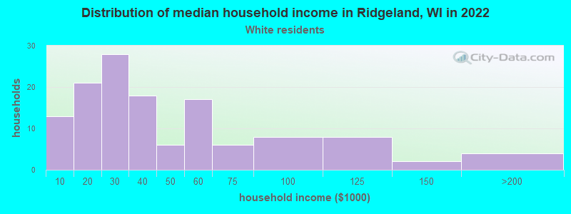 Distribution of median household income in Ridgeland, WI in 2022