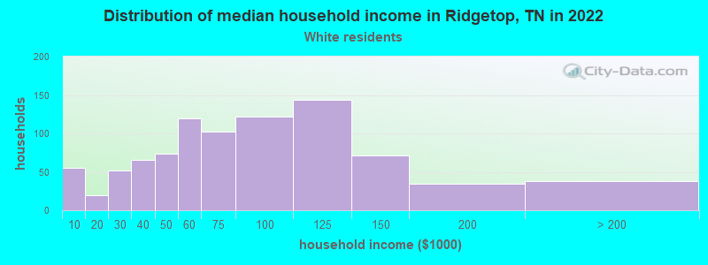 Distribution of median household income in Ridgetop, TN in 2022