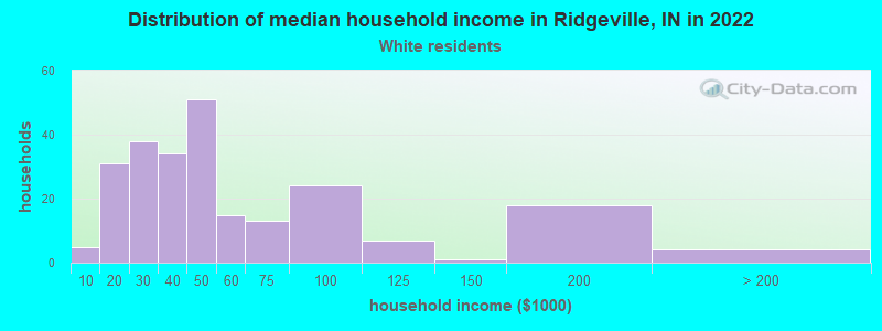 Distribution of median household income in Ridgeville, IN in 2022