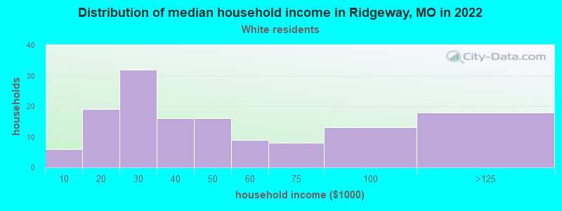 Distribution of median household income in Ridgeway, MO in 2022