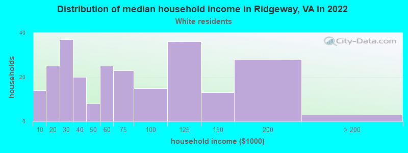 Distribution of median household income in Ridgeway, VA in 2022