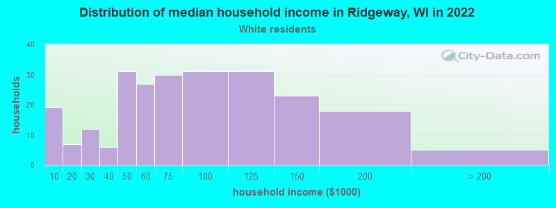 Distribution of median household income in Ridgeway, WI in 2022