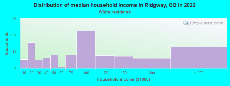 Distribution of median household income in Ridgway, CO in 2022