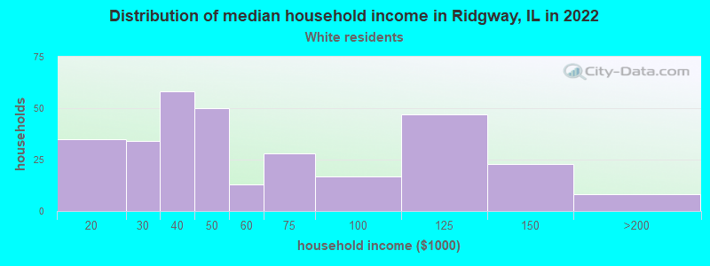 Distribution of median household income in Ridgway, IL in 2022